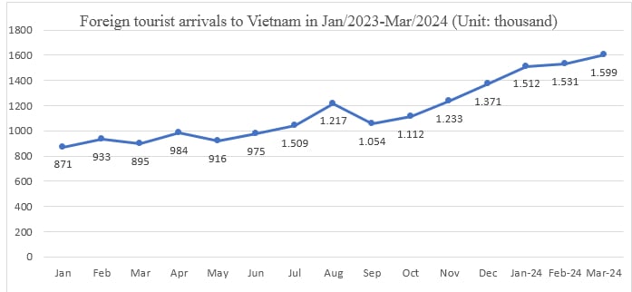 Number of foreign tourist arrivals to Vietnam from January 2023 to March 2024 Source: GSO.
