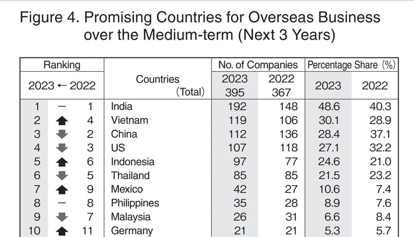 Vietnam jumps two places in JBIC's 2023 'promising countries' ranking. Photo courtesy of JBIC.