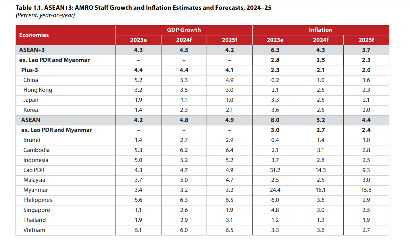 AMRO's GDP growth prediction for ASEAN+3 region in 2024-2025. Chart by AMRO.