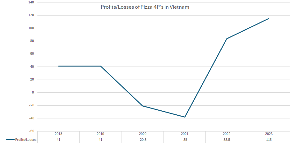 Performances of Pizza 4P's in Vietnam. Chart by The Investor/Tri Duc.