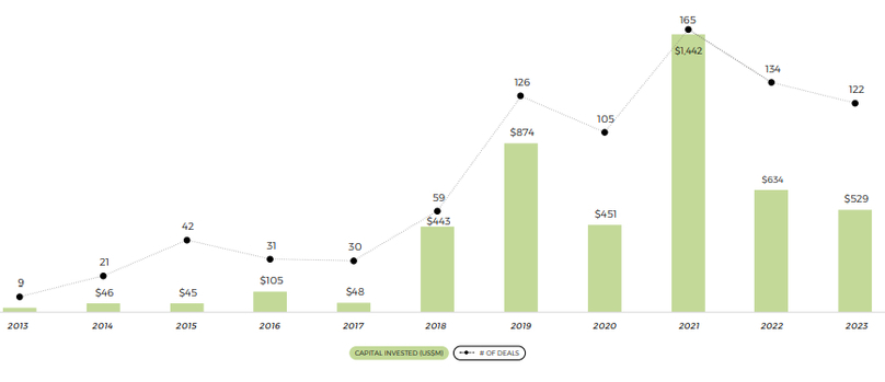 Deal volume and value secured by Vietnamese startup in 2013-2023. Source: Vietnam innovation and tech investment 2024 report by NIC and Do Ventures.