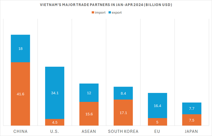Vietnam's major trade partners in January-April 2024. Orange refers to Vietnam's imports. Data by the GSO.