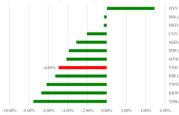  The VND's depreciation in comparison to other regional currencies. Chart by Vietcombank Securities and CEIC. 