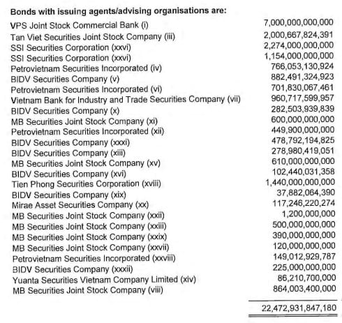 Novaland's short-term outstanding bonds as of March 31, 2024. Source: Novaland's Q1 consolidated financial statements.