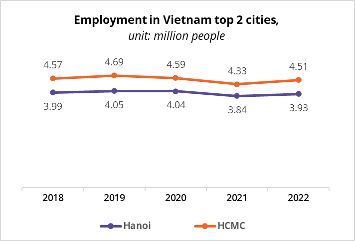 Ho Chi Minh City and Hanoi are two cities that offer the highest number of job opportunities in Vietnam. Source: Statistical Yearbook of Vietnam 2022.