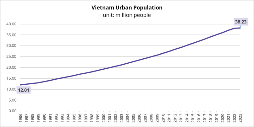 Source: World Bank, General Statistics Office of Vietnam.