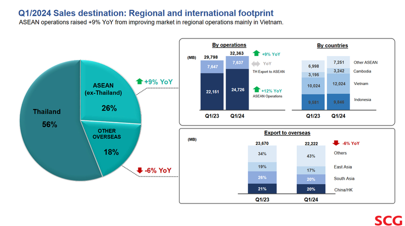 SCG's performance in Q1/2024. Data in millions of THB. Photo courtesy of SCG.