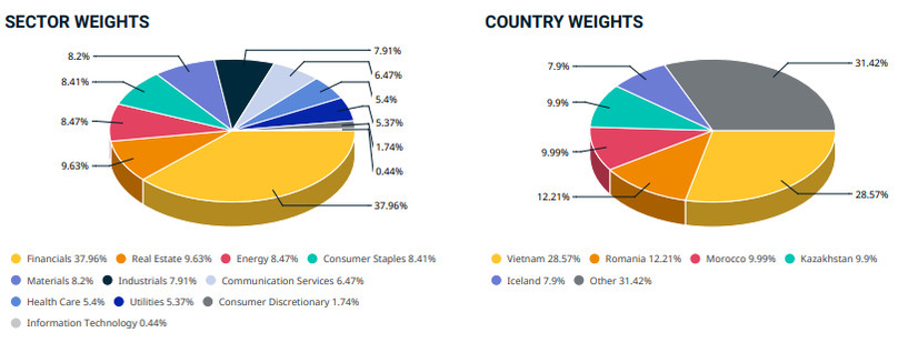 Sector weights and country weights of the MSCI Frontier Markets Index as of March 29, 2024. Chart by MSCI.