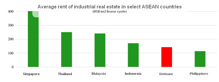 Source: Report on indutrial real estate in Vietnam by Vietcombank Securities, May 2024.