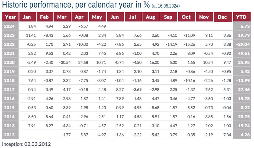 Lumen Vietnam Fund's performance. Source: VietNam Holding Asset Management (VNHAM).