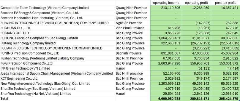 Performance of Foxconn in Vietnam in 2023. Data compiled from Foxconn's annual report.