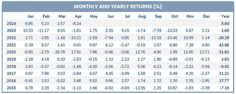  Historic performance of the PYN Elite Fund. 