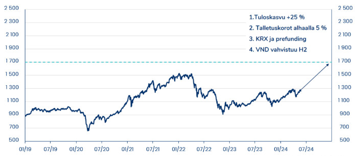  The VN-Index projection. Chart by PYN Elite Fun. 