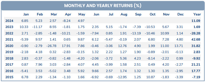  PYN Elite Fund's monthly and yearly returns. Source: PYN Elite. 