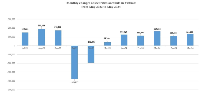  Source: Vietnam Securities Depository.