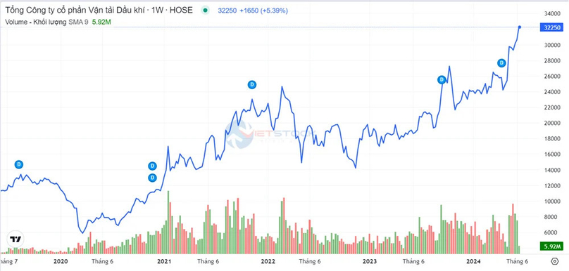  The developments of PVT, the ticker of PVTrans, in the past five years. Photo courtesy of Finance.Vietstock.vn.