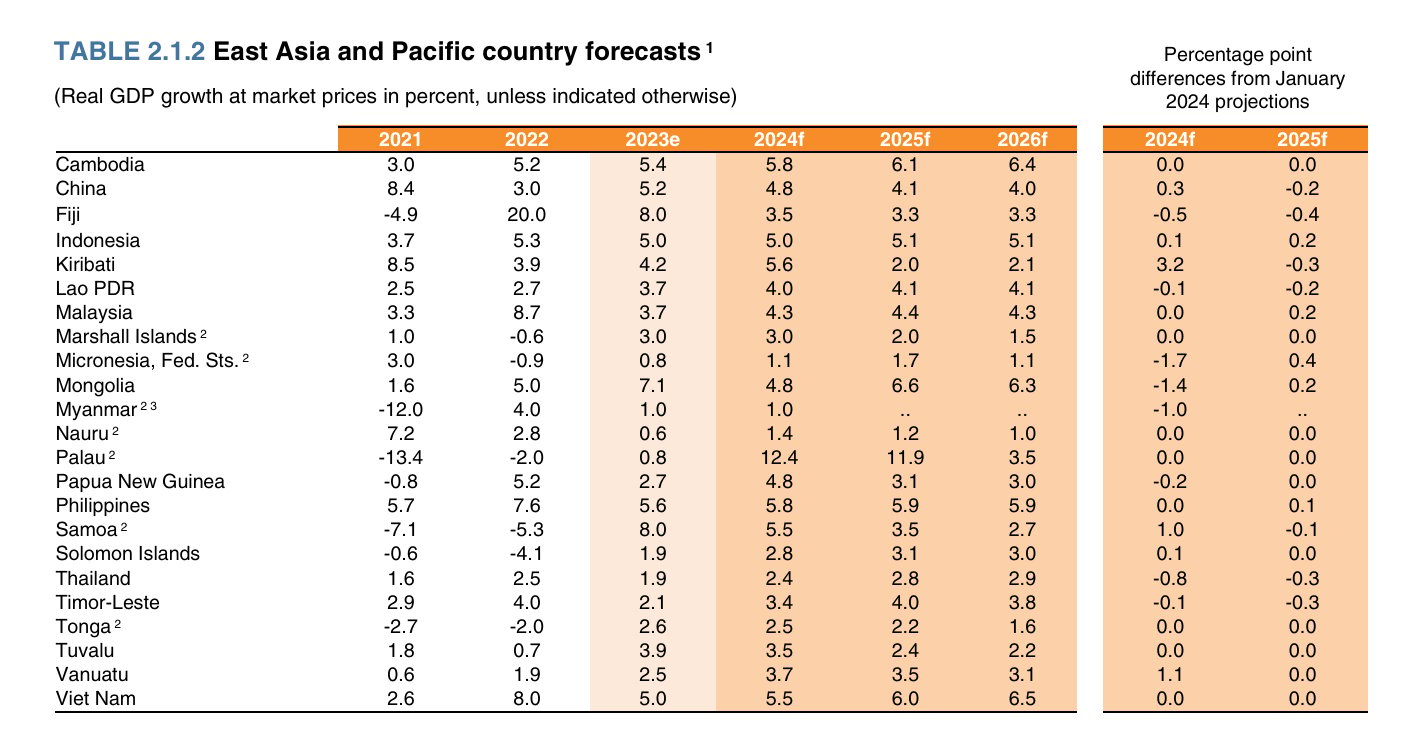 World Bank's economic growth projection for 2024-2026. Table by the bank.