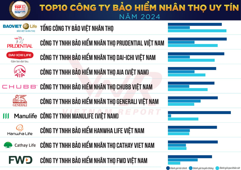 Top 10 reputable life insurance companies in 2024 announced by Vietnam Report, June 16, 2024. Photo courtesy of the company.