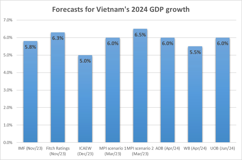  Chart by The Investor/Quang Minh.