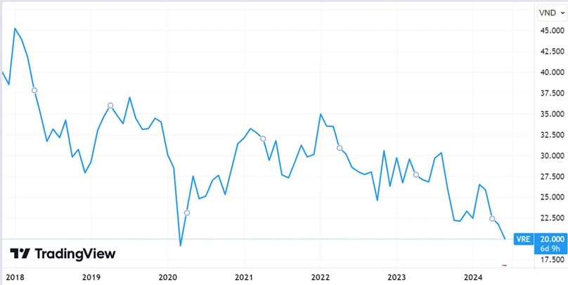 Market prices of VRE. Photo courtesy of Trading View.