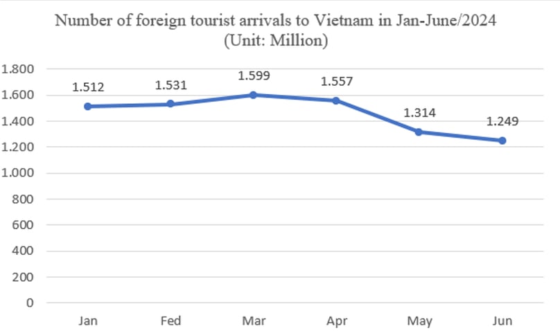  Number of foreign tourists in Vietnam from January-June, 2024. Source: GSO.