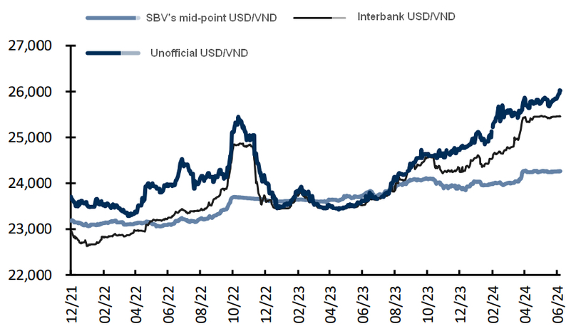  USD/VND exchange rate movement. Source: FiinPro, Bloomberg, KBSV.