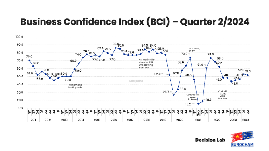 EuroCham Vietnam's BCI performance through the years. Photo courtesy of the EuroCham.