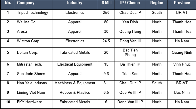 Largest Taiwanese manufacturing projects, H1/2024. Source: MPI, Savills Vietnam, 2024.