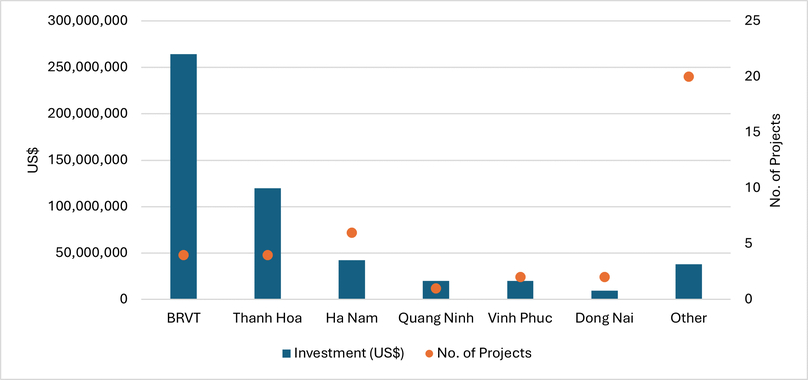 Newly registered Taiwanese manufacturing by province, H1/2024. Source: MPI, Savills Vietnam, 2024.