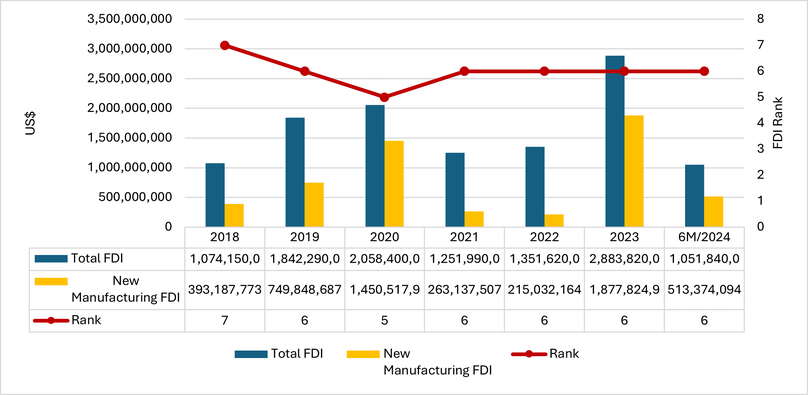 Taiwanese manufacturing FDI, 2018-H1/2024. Source: Ministry of Planning and Investment, Savills Vietnam, 2024.