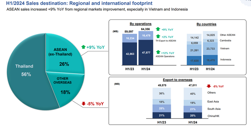  SCG performance in H1/2024. Photo courtesy of SCG.