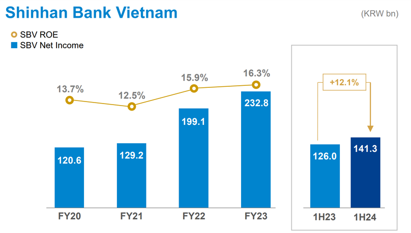 Shinhan Bank Vietnam performance. Photo courtesy of Shinhan Financial Group.