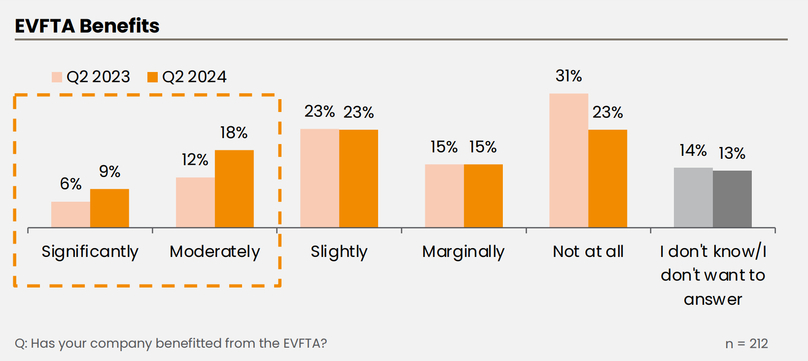 Results of a EuroCham survey on EVFTA benefits. Photo courtesy of the chamber.