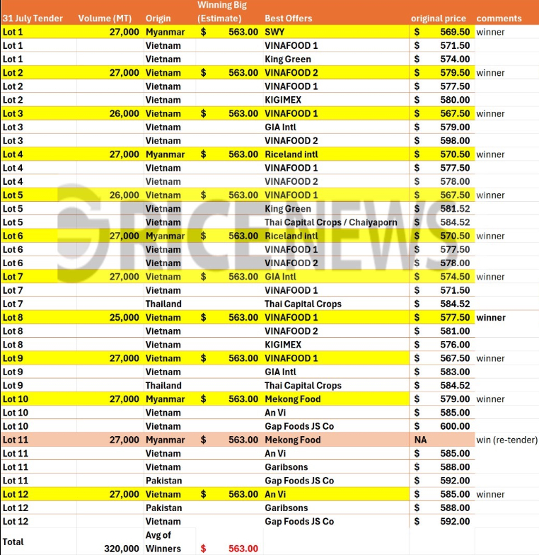 Indonesia's National Logistics Agency's (Bulog) tender results. Source: Ssricenews.