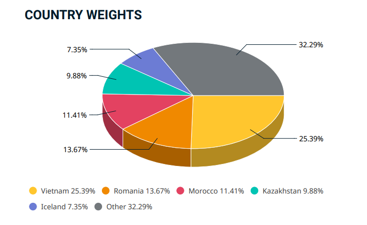  Country weights in the MSCI Frontier Markets Index as of Julky 31, 2024. Chart by MSCI. 