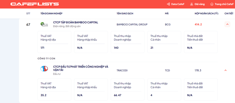  In 2023, Bamboo Capital Group and Tracodi contributed a total of VND592.5 billion ($23.64 million) to the State budget.