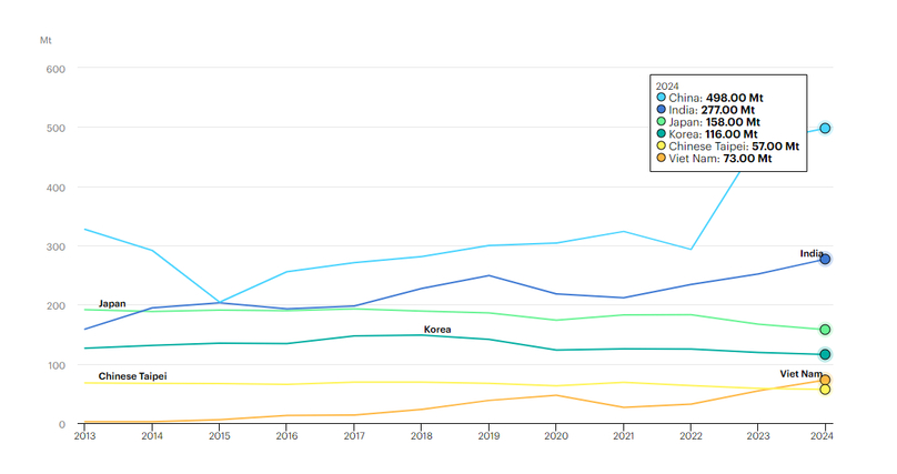 The IEA's projection of global coal import (in tons) in 2024. Photo courtesy of the IEA.