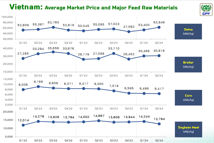 CPF's records of farm produce prices in Vietnam from Q1/2022. Photo courtesy of CPF.