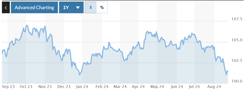  The U.S. Dollar Index (DXY). Chart by MarketWatch.