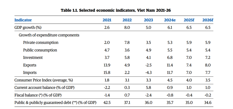 WB's projections of Vietnam's growth. Photo courtesy of the bank.