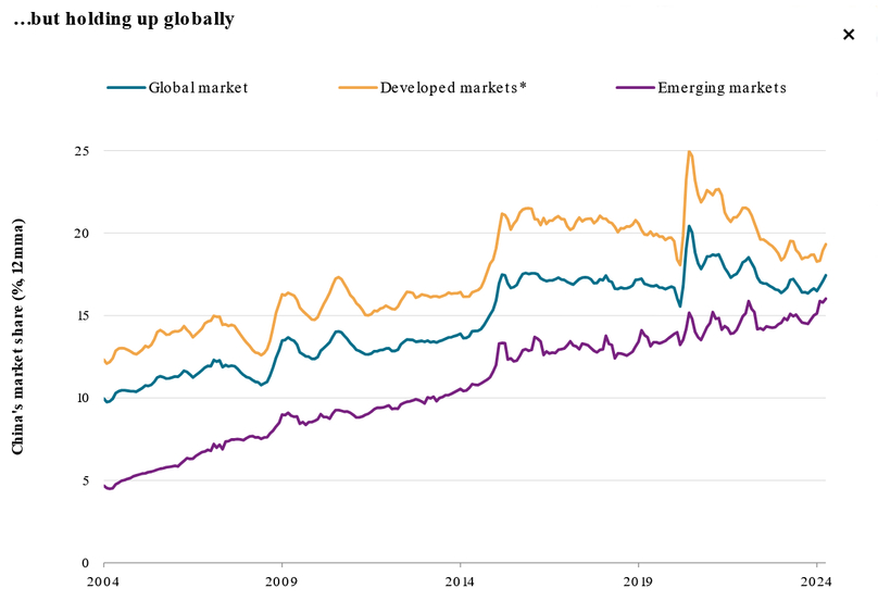 China's global market share with minor changes. Photo courtesy of S&P Global.