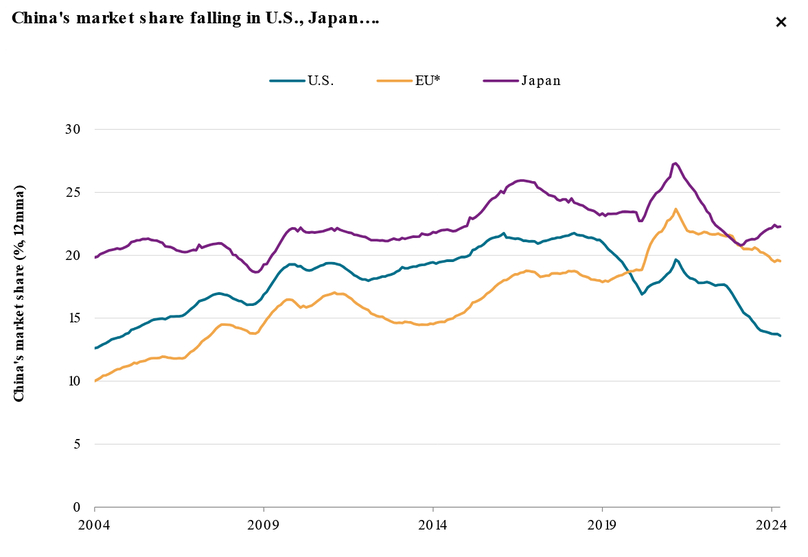 China's falling market share in the U.S., Japan and Europe. Photo courtesy of S&P Global.