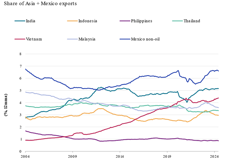 Vietnam's growth in share of Asia and Mexico exports. Photo courtesy of S&P Global.