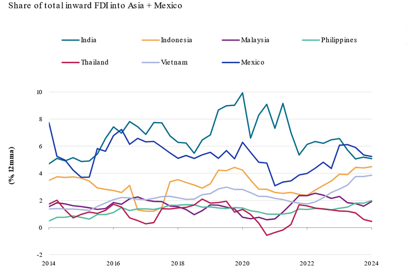 Vietnam and Indonesia with improvements in share of total FDI into Asia and Mexico. Photo courtesy of S&P Global.