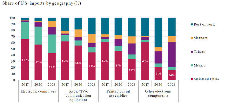 China's falling exports of tech hardware to the U.S. Photo courtesy of S&P Global.