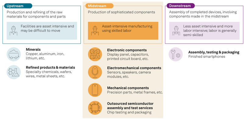 Upstream, midstream, and downstream activities in smartphone production. Photo courtesy of S&P Global.