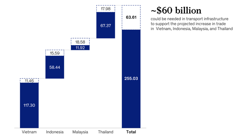  Southeast Asia needs to invest more in infrastructure. Photo courtesy of McKinsey.