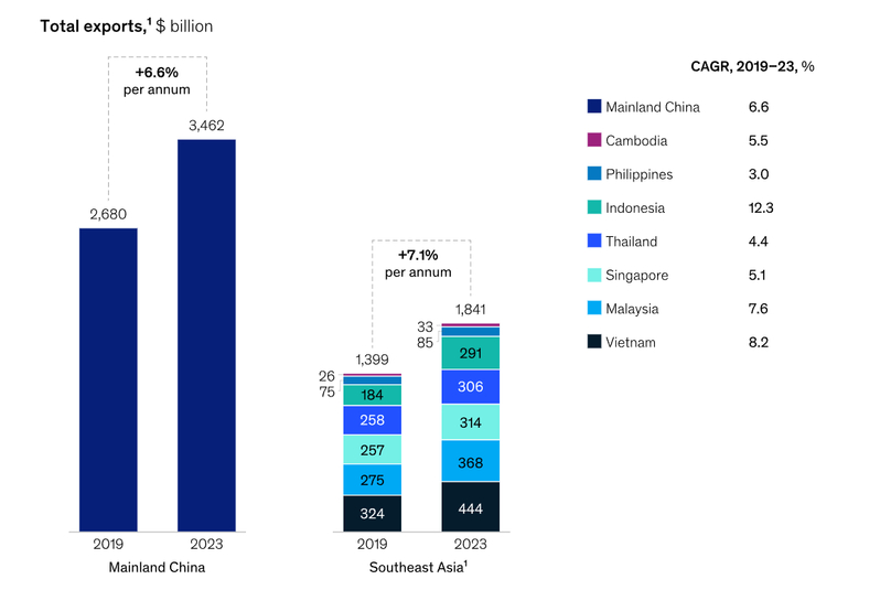 China remains a dominant exporter. Photo courtesy of McKinsey.