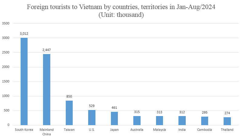  Source: General Statistics Office. 