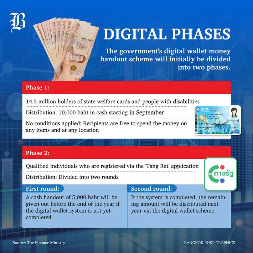  The 'digital wallet' programme is seen as a cornerstone in Thailand's plan to revive its economy. Photo courtesy of bangkokpost.com.